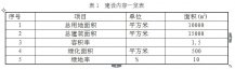 1000t/a高新電子絕緣材料項目一期工程建設內容公